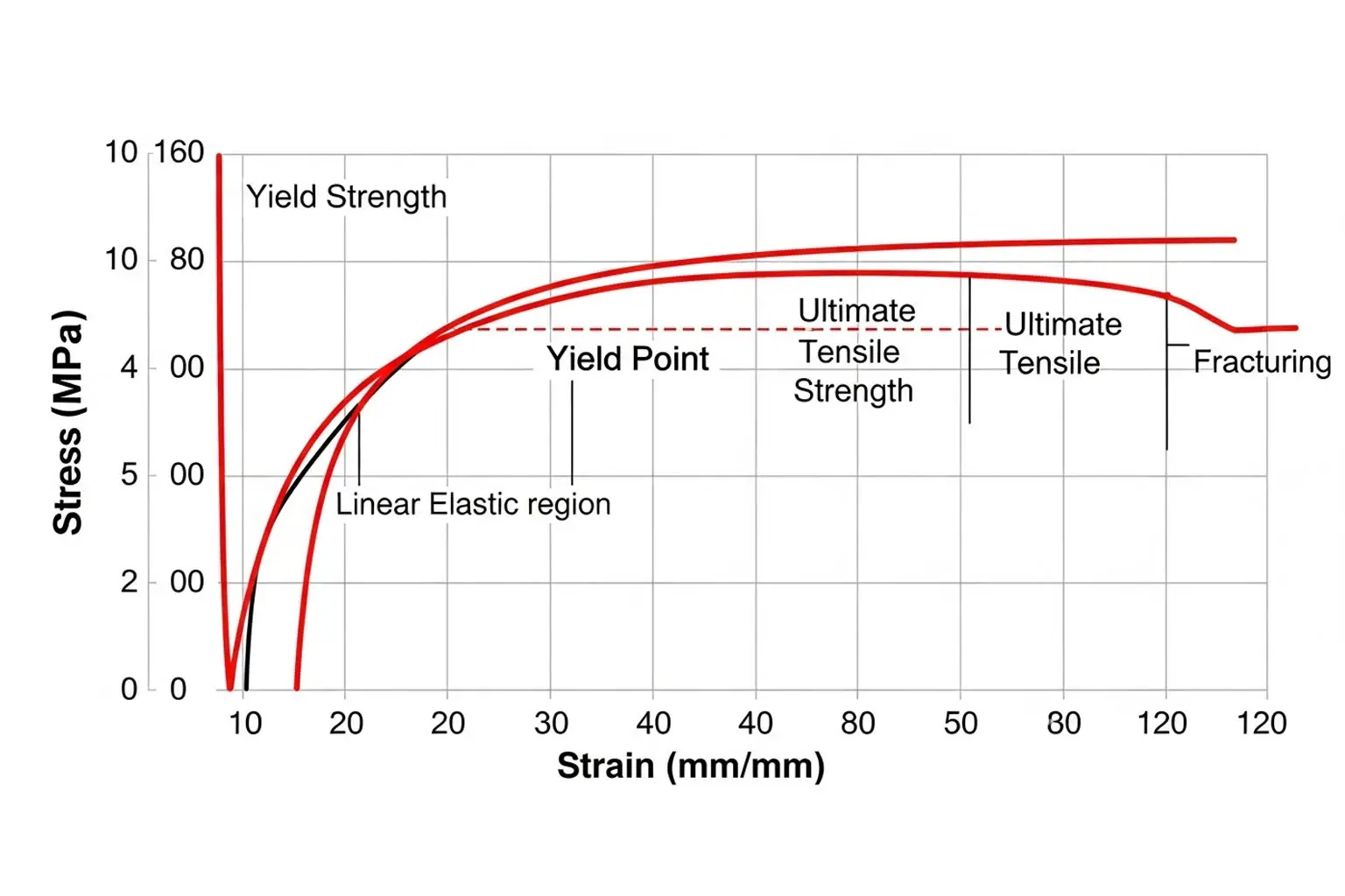 Limite d’élasticité du métal: Ce que cela signifie et pourquoi cela importe dans la fabrication